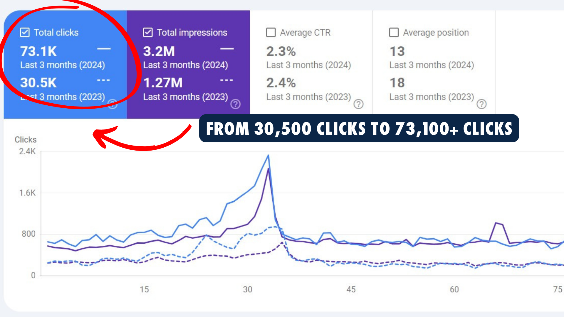 Google Search Console: 30,500 clicks grew to 73,100 clicks in 12 months