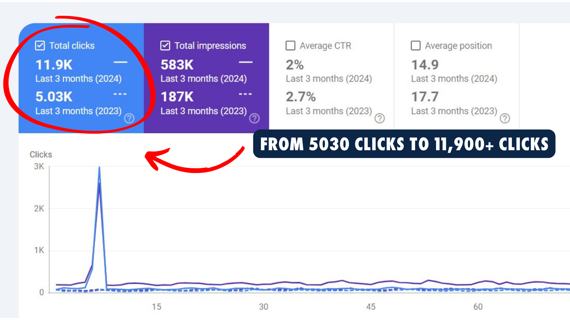 Google Search Console: 5,030 clicks grew to 11,900 clicks in 12 months