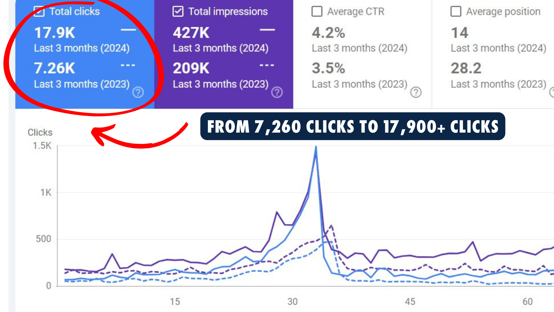 Google Search Console: 7,260 clicks grew to 17,900 clicks in 12 months