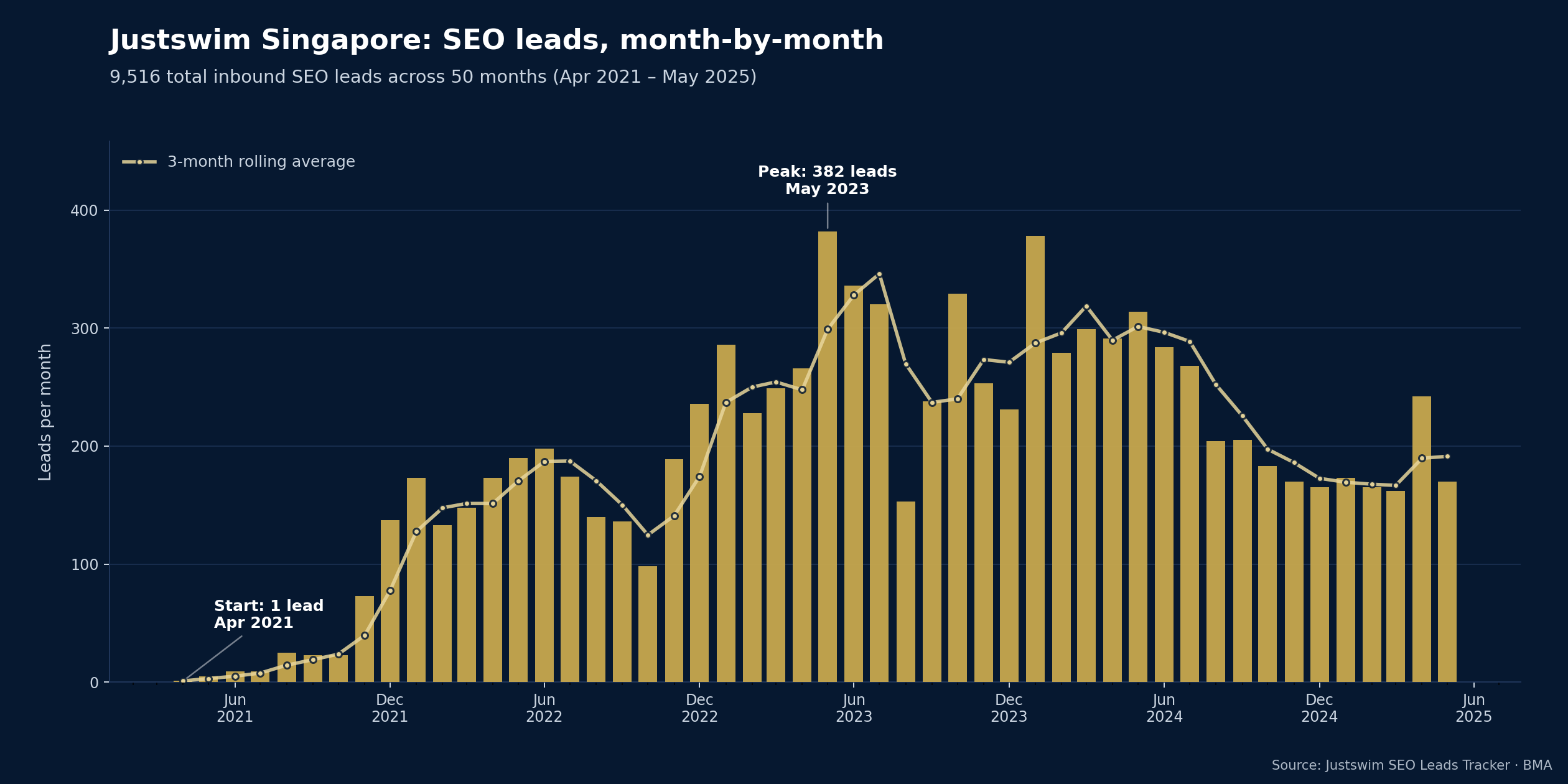 Justswim Singapore monthly SEO leads from April 2021 to April 2026: 1 lead in month 1 growing to a peak of 382 in May 2023, sustained 150-300/month plateau through 2024-2026. 11,336 total leads.