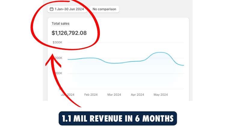Shopify dashboard: $1,126,792 in total sales over 6 months (Jan-Jun 2024)